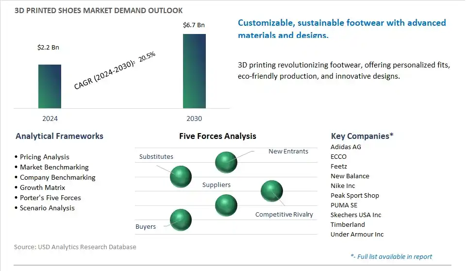 3D Printed Shoes Industry- Market Size, Share, Trends, Growth Outlook